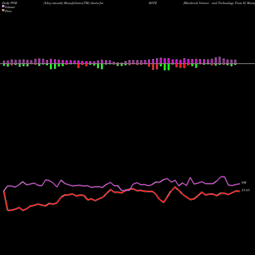 PVM Price Volume Measure charts Blackrock Science And Technology Trust II BSTZ share NYSE Stock Exchange 