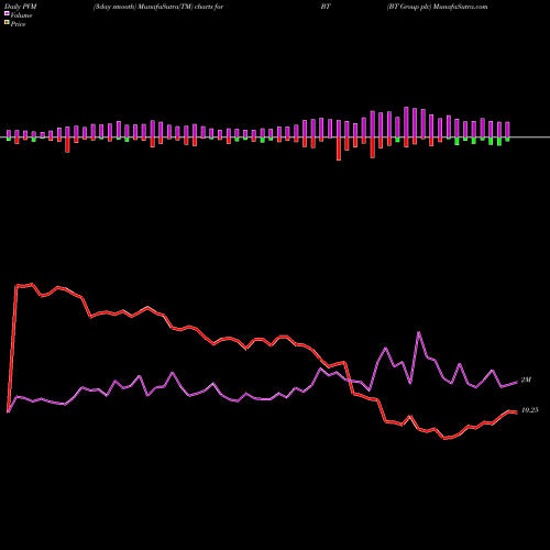 PVM Price Volume Measure charts BT Group Plc BT share NYSE Stock Exchange 