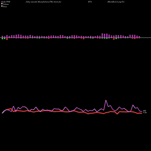 PVM Price Volume Measure charts BlackRock Long-Term Municipal Advantage Trust BTA share NYSE Stock Exchange 