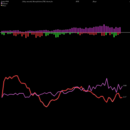 PVM Price Volume Measure charts Baytex Energy Corp BTE share NYSE Stock Exchange 