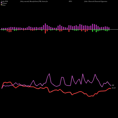 PVM Price Volume Measure charts John Hancock Financial Opportunities Fund BTO share NYSE Stock Exchange 