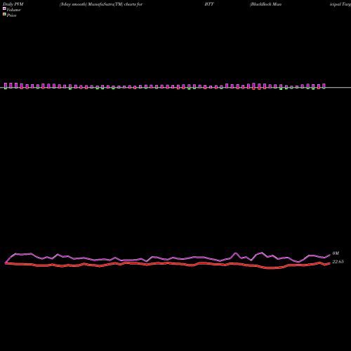 PVM Price Volume Measure charts BlackRock Municipal Target Term Trust Inc. (The) BTT share NYSE Stock Exchange 