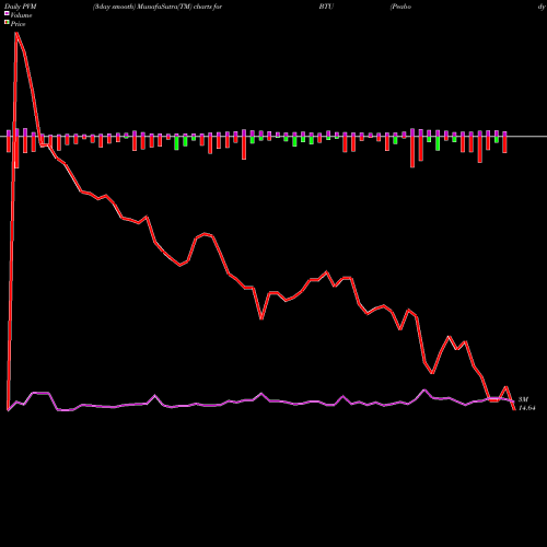 PVM Price Volume Measure charts Peabody Energy Corporation BTU share NYSE Stock Exchange 