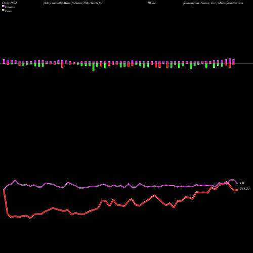 PVM Price Volume Measure charts Burlington Stores, Inc. BURL share NYSE Stock Exchange 