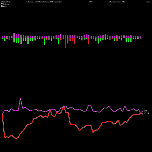 PVM Price Volume Measure charts Buenaventura Mining Company Inc. BVN share NYSE Stock Exchange 