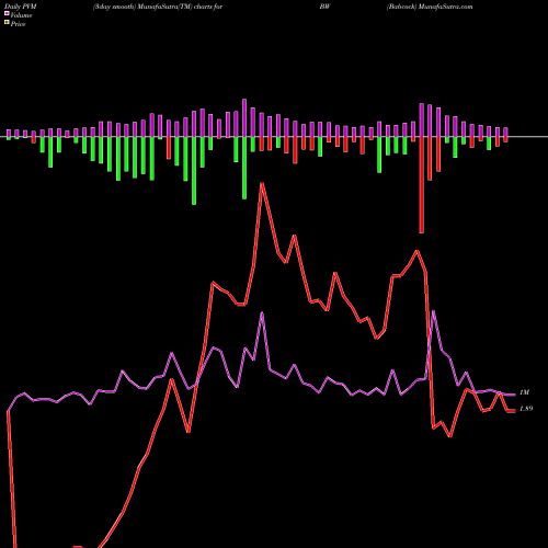 PVM Price Volume Measure charts Babcock BW share NYSE Stock Exchange 