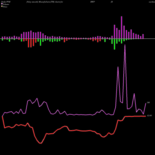 PVM Price Volume Measure charts Boardwalk Pipeline Partners BWP share NYSE Stock Exchange 