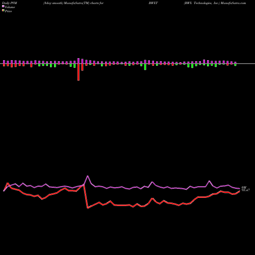 PVM Price Volume Measure charts BWX Technologies, Inc. BWXT share NYSE Stock Exchange 