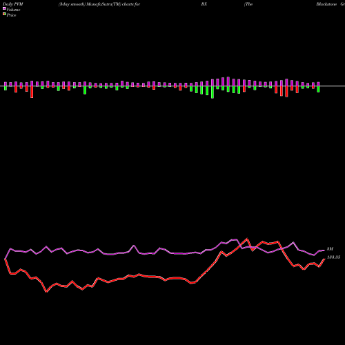 PVM Price Volume Measure charts The Blackstone Group L.P. BX share NYSE Stock Exchange 