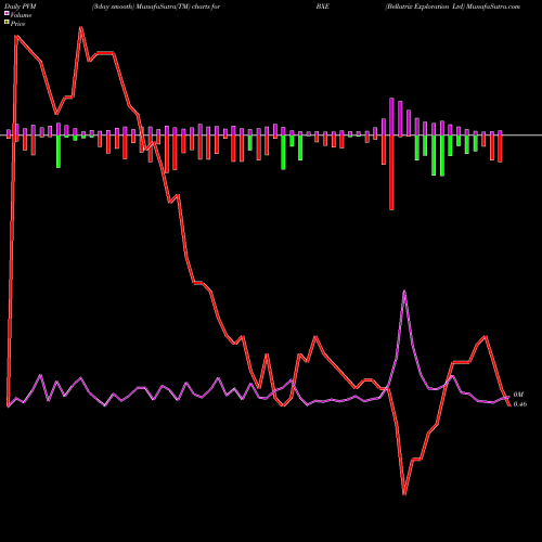 PVM Price Volume Measure charts Bellatrix Exploration Ltd BXE share NYSE Stock Exchange 