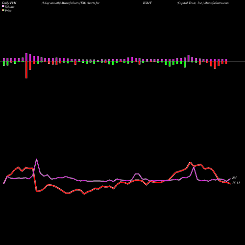 PVM Price Volume Measure charts Capital Trust, Inc. BXMT share NYSE Stock Exchange 