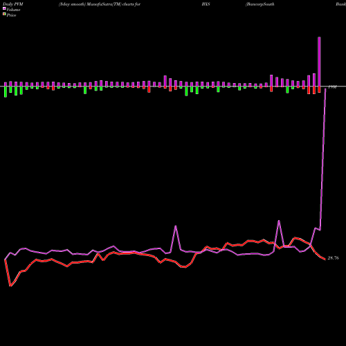 PVM Price Volume Measure charts BancorpSouth Bank BXS share NYSE Stock Exchange 