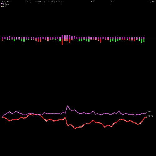 PVM Price Volume Measure charts Boyd Gaming Corporation BYD share NYSE Stock Exchange 