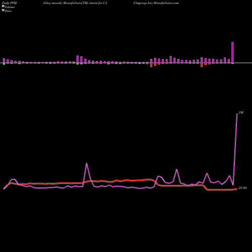 PVM Price Volume Measure charts Citigroup Inc C-J share NYSE Stock Exchange 