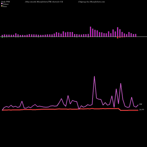 PVM Price Volume Measure charts Citigroup Inc C-K share NYSE Stock Exchange 