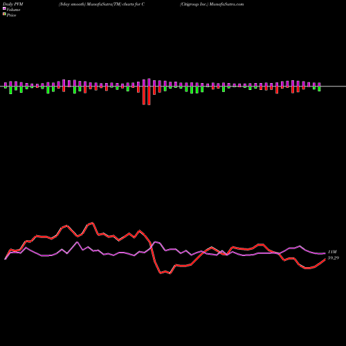 PVM Price Volume Measure charts Citigroup Inc. C share NYSE Stock Exchange 