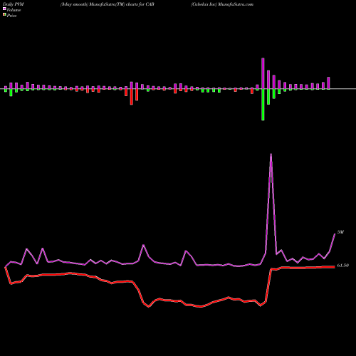PVM Price Volume Measure charts Cabela's Inc CAB share NYSE Stock Exchange 