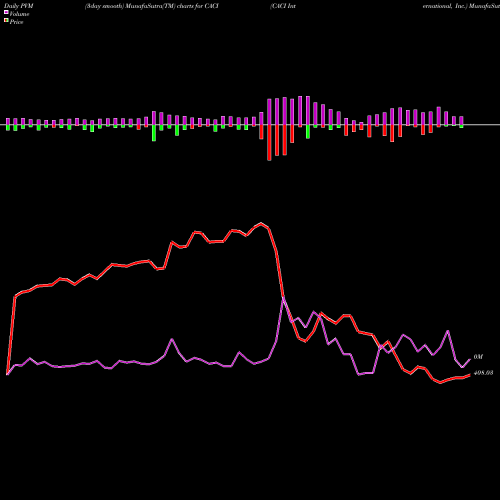 PVM Price Volume Measure charts CACI International, Inc. CACI share NYSE Stock Exchange 