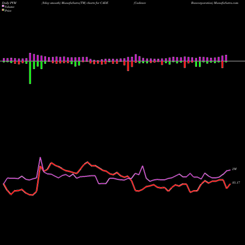 PVM Price Volume Measure charts Cadence Bancorporation CADE share NYSE Stock Exchange 