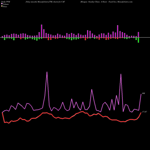 PVM Price Volume Measure charts Morgan Stanley China A Share Fund Inc. CAF share NYSE Stock Exchange 