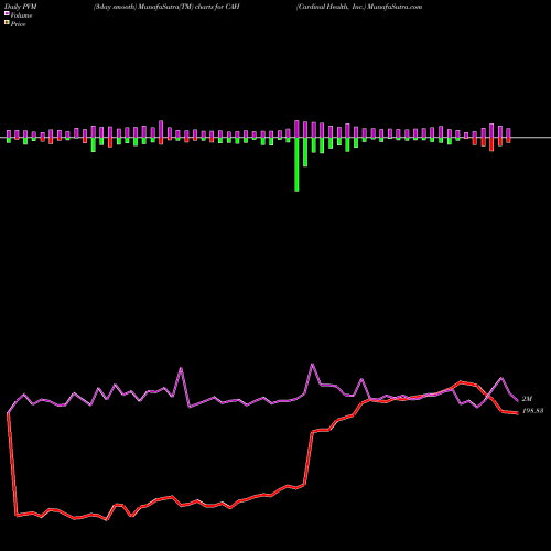 PVM Price Volume Measure charts Cardinal Health, Inc. CAH share NYSE Stock Exchange 