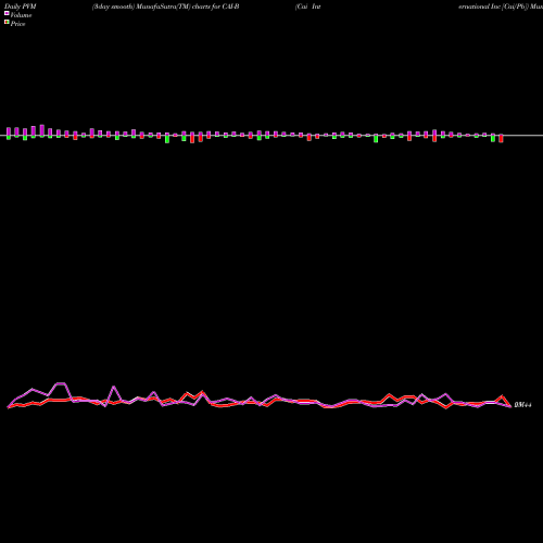 PVM Price Volume Measure charts Cai International Inc [Cai/Pb] CAI-B share NYSE Stock Exchange 