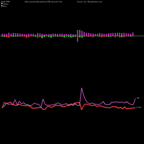 PVM Price Volume Measure charts Canon, Inc. CAJ share NYSE Stock Exchange 