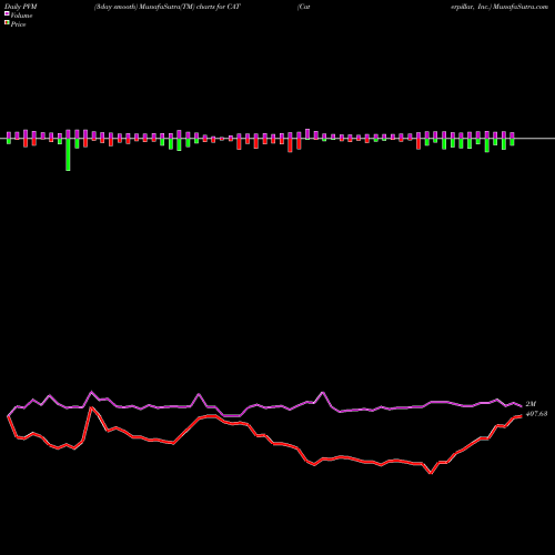 PVM Price Volume Measure charts Caterpillar, Inc. CAT share NYSE Stock Exchange 