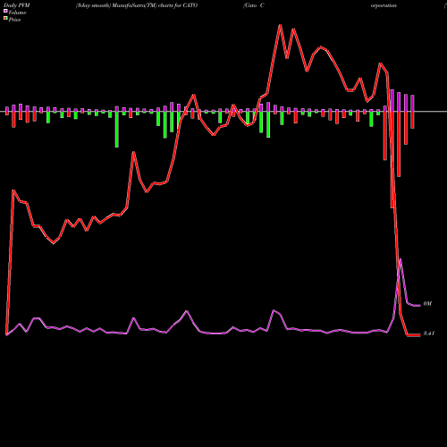 PVM Price Volume Measure charts Cato Corporation (The) CATO share NYSE Stock Exchange 