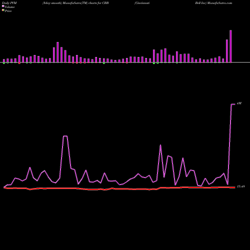 PVM Price Volume Measure charts Cincinnati Bell Inc CBB share NYSE Stock Exchange 