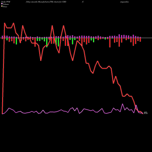 PVM Price Volume Measure charts Companhia Brasileira De Distribuicao CBD share NYSE Stock Exchange 