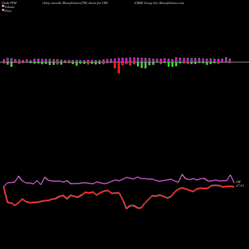 PVM Price Volume Measure charts CBRE Group Inc CBG share NYSE Stock Exchange 