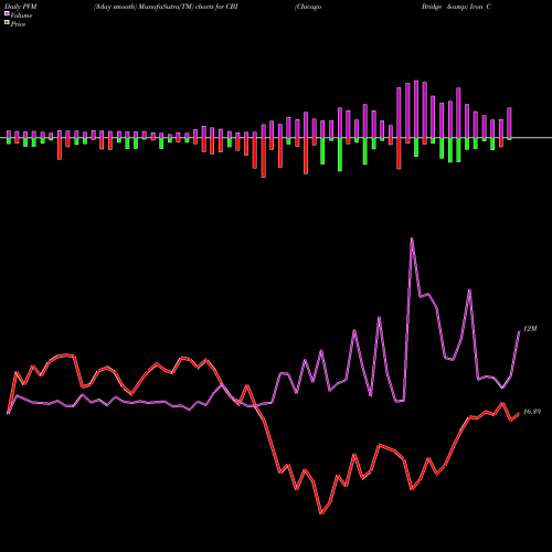 PVM Price Volume Measure charts Chicago Bridge & Iron Company CBI share NYSE Stock Exchange 