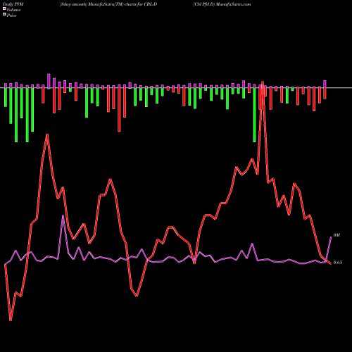 PVM Price Volume Measure charts Cbl Pfd D CBL-D share NYSE Stock Exchange 