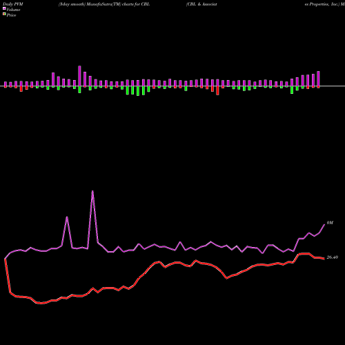 PVM Price Volume Measure charts CBL & Associates Properties, Inc. CBL share NYSE Stock Exchange 