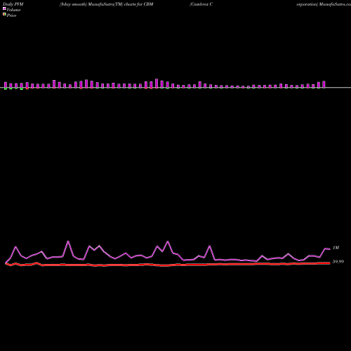 PVM Price Volume Measure charts Cambrex Corporation CBM share NYSE Stock Exchange 