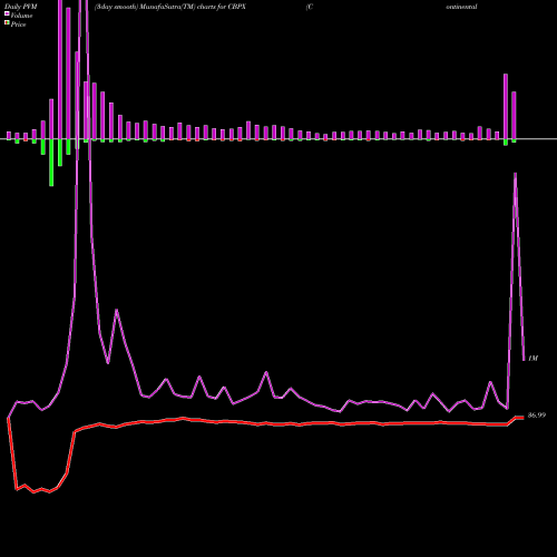 PVM Price Volume Measure charts Continental Building Products, Inc. CBPX share NYSE Stock Exchange 