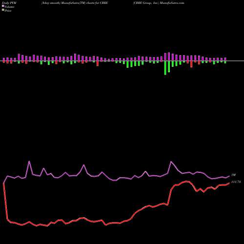 PVM Price Volume Measure charts CBRE Group, Inc. CBRE share NYSE Stock Exchange 