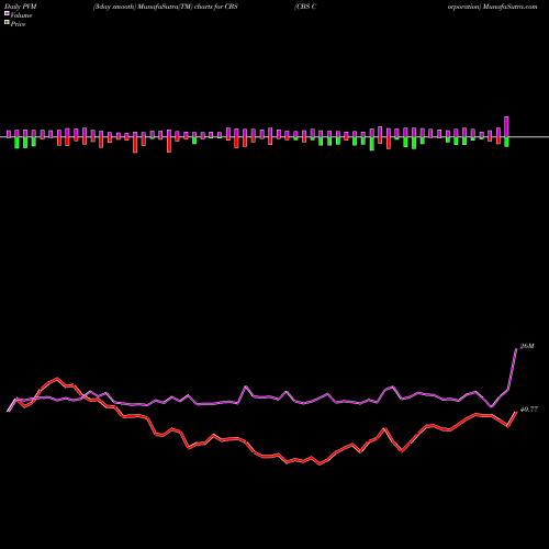 PVM Price Volume Measure charts CBS Corporation CBS share NYSE Stock Exchange 