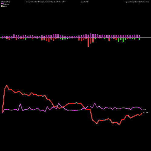PVM Price Volume Measure charts Cabot Corporation CBT share NYSE Stock Exchange 