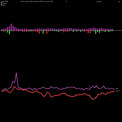 PVM Price Volume Measure charts Community Bank System, Inc. CBU share NYSE Stock Exchange 