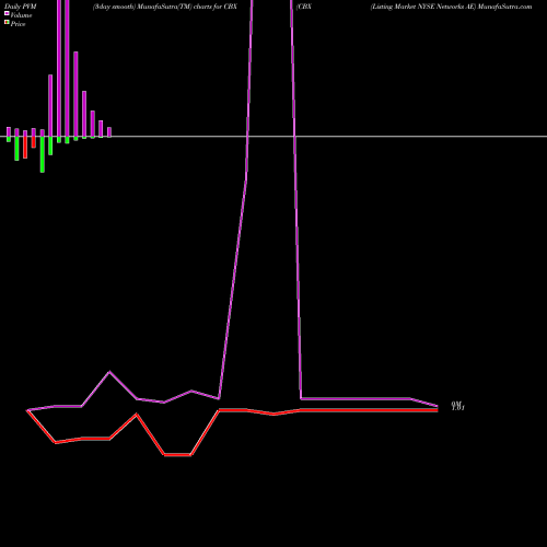 PVM Price Volume Measure charts CBX (Listing Market NYSE Networks AE CBX share NYSE Stock Exchange 