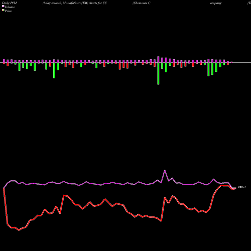 PVM Price Volume Measure charts Chemours Company (The) CC share NYSE Stock Exchange 