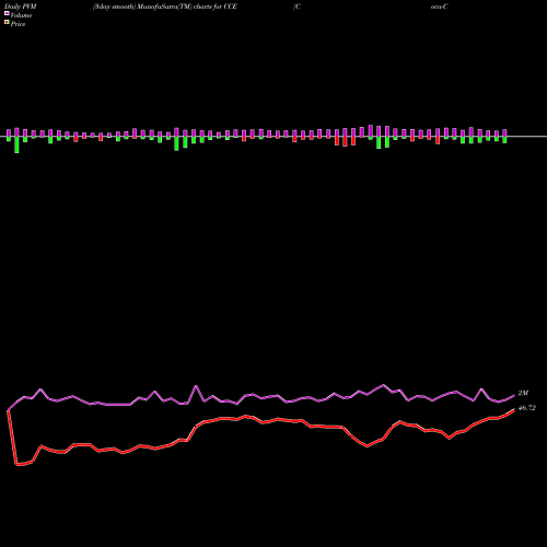 PVM Price Volume Measure charts Coca-Cola Enterprises CCE share NYSE Stock Exchange 