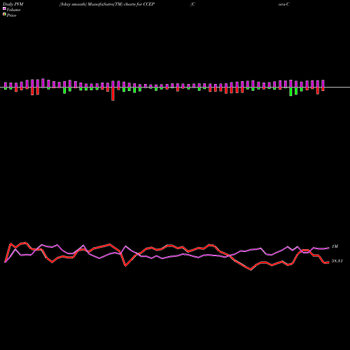 PVM Price Volume Measure charts Coca-Cola European Partners Plc CCEP share NYSE Stock Exchange 