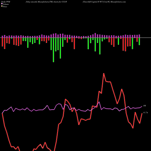 PVM Price Volume Measure charts Churchill Capital IV WT [Cciv/W] CCI.W share NYSE Stock Exchange 