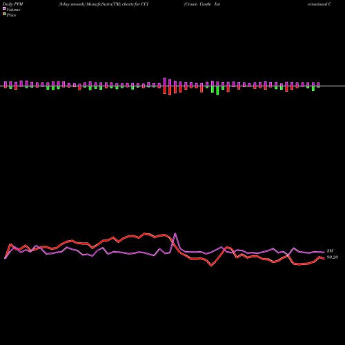 PVM Price Volume Measure charts Crown Castle International Corporation CCI share NYSE Stock Exchange 