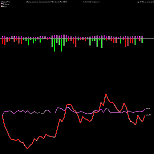 PVM Price Volume Measure charts Churchill Capital Corp IV Cl A CCIV share NYSE Stock Exchange 