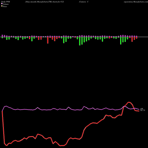 PVM Price Volume Measure charts Cameco Corporation CCJ share NYSE Stock Exchange 