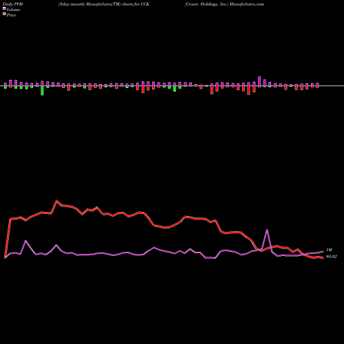 PVM Price Volume Measure charts Crown Holdings, Inc. CCK share NYSE Stock Exchange 